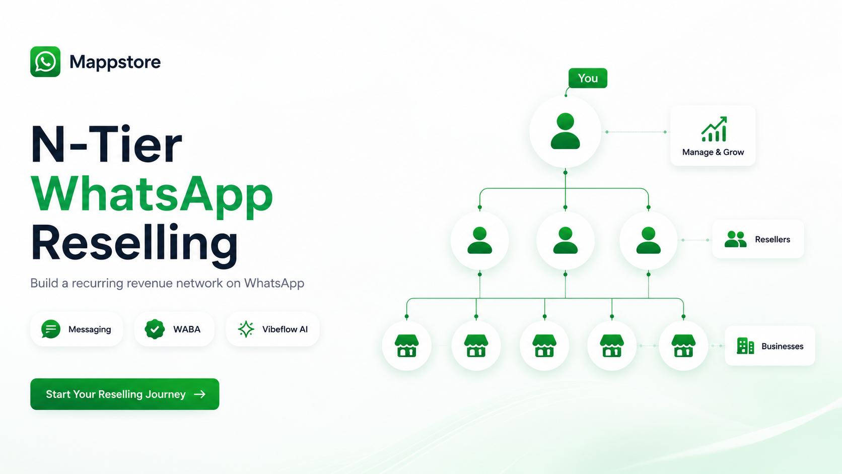 N-Tier WhatsApp Reselling Platform — You at the top managing Resellers who each bring in Businesses, with Messaging, WABA Subscription and Vibeflow AI revenue streams