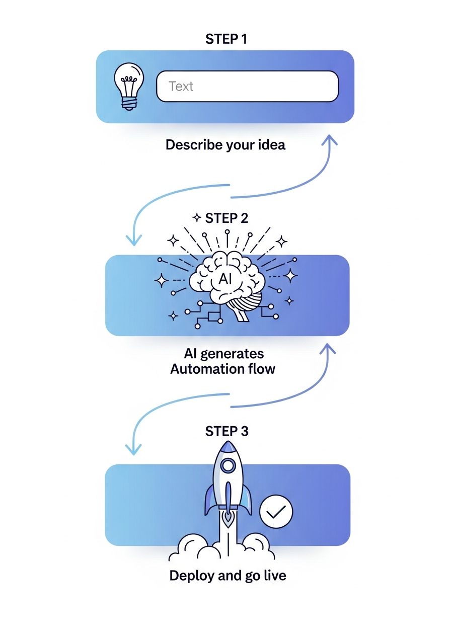 VibeFlow AI - Describe, Generate, Deploy workflow