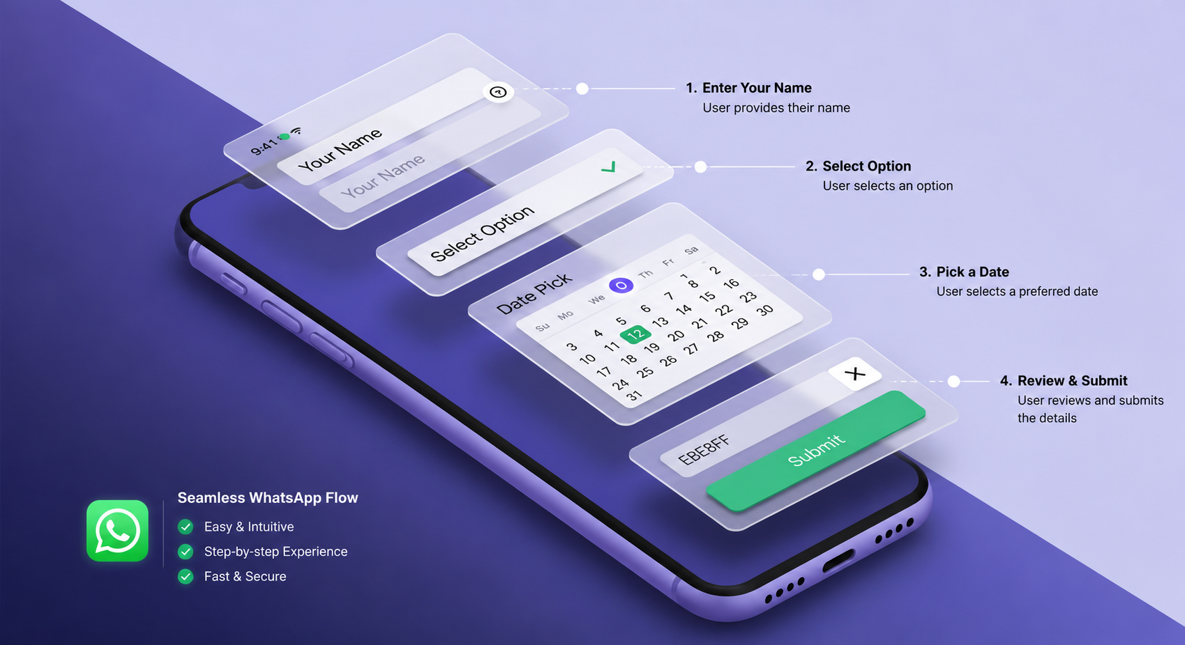 WhatsApp Flows — 4-step interactive form journey inside WhatsApp: enter name, select option, pick a date, review and submit