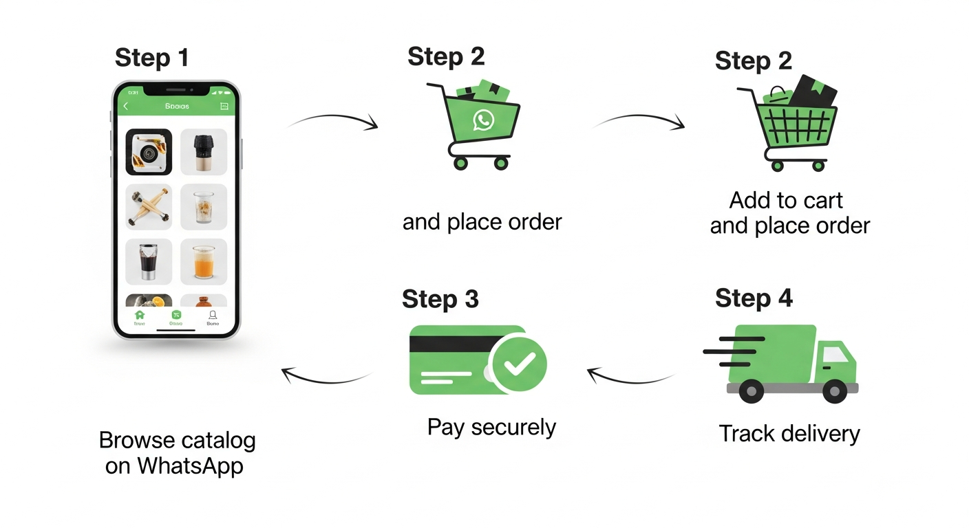 WhatsApp Store customer journey - browse, order, pay